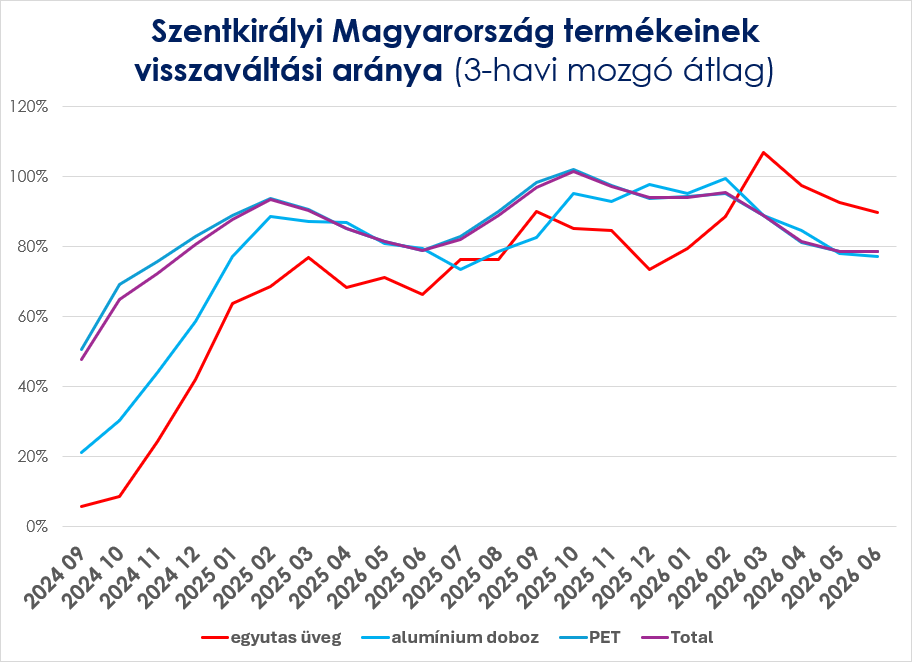 Betéti díjas rendszer eredményei